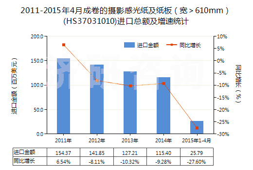 2011-2015年4月成卷的攝影感光紙及紙板（寬＞610mm）(HS37031010)進(jìn)口總額及增速統(tǒng)計(jì)